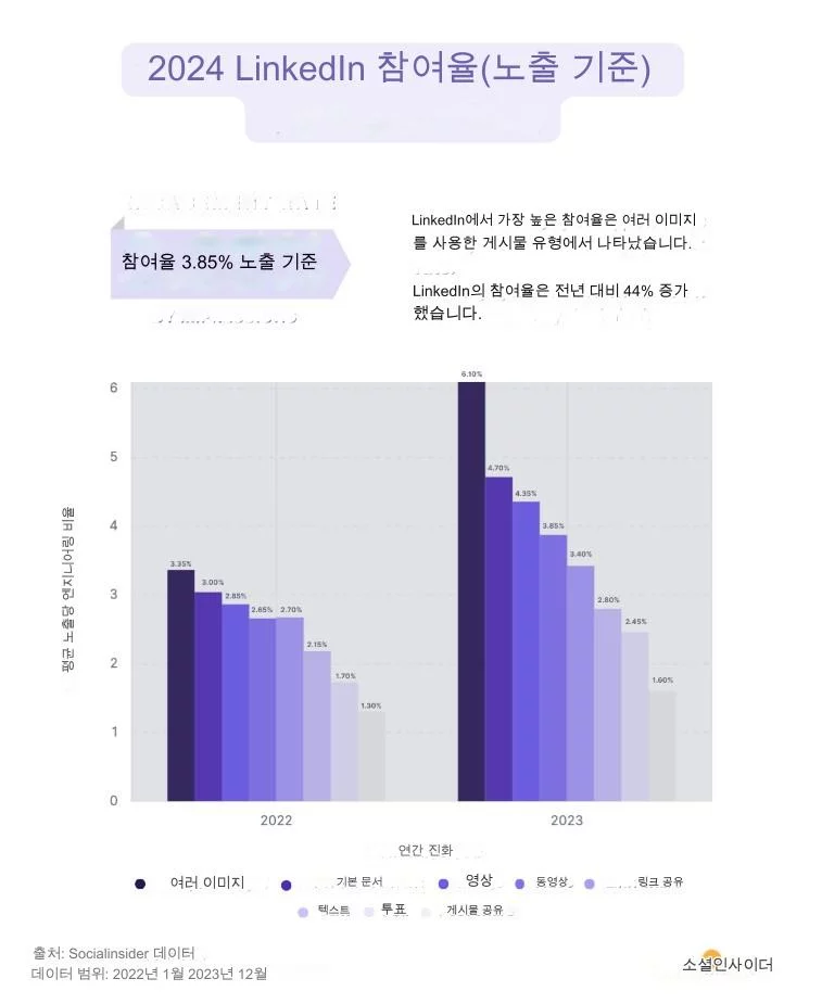 2024년 링크드인 콘텐츠 종류별 노출기준 참여율