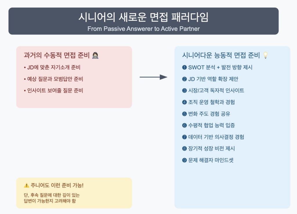 시니어 면접 패러다임