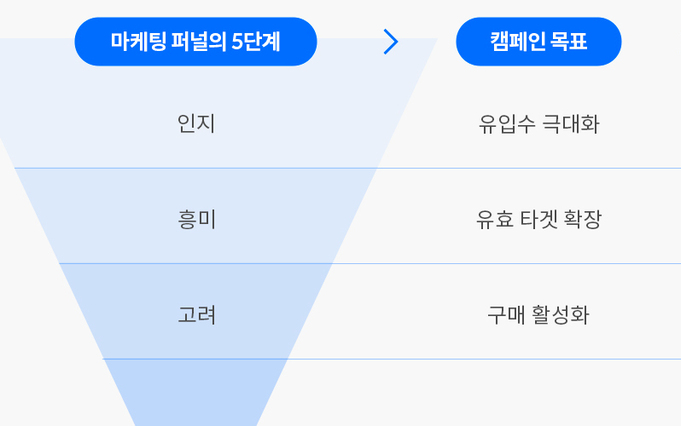 마케팅 목표별 도구