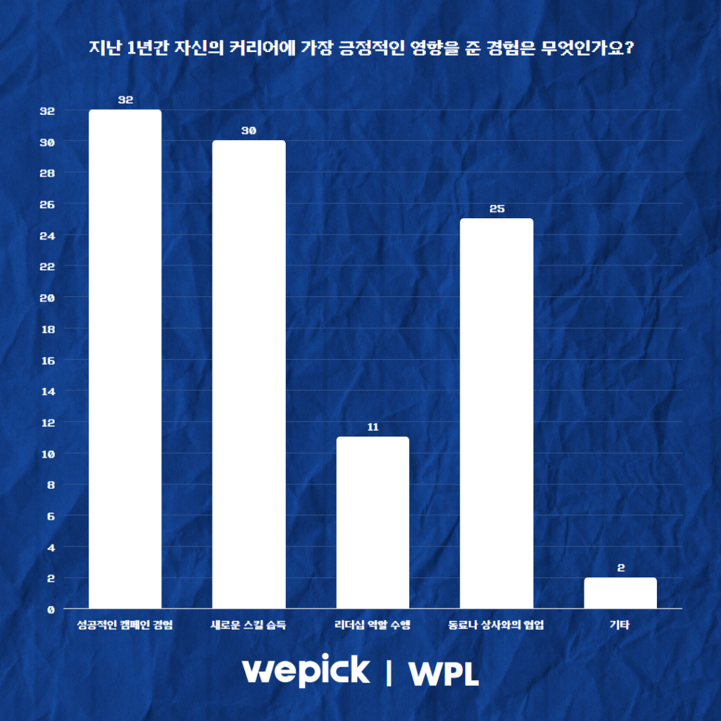 위픽 2025 마케터 워라밸 리서치 결과 보고서