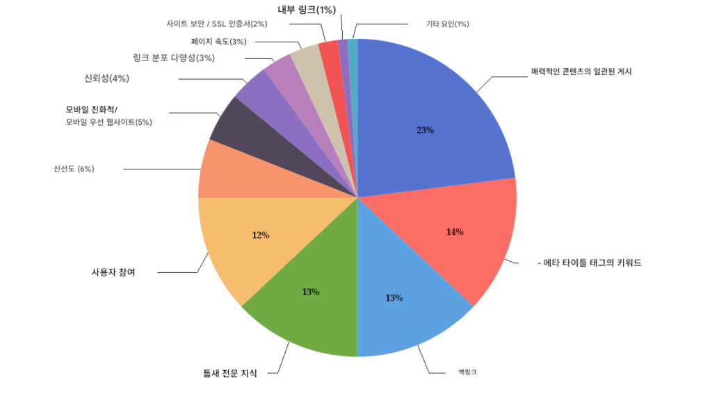 2025 구글 검색 알고리즘에 대한 파이차트