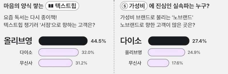 출처: 로플랫, 2025 트렌드 리포트 (올리브영, 다이소, 무신사)
