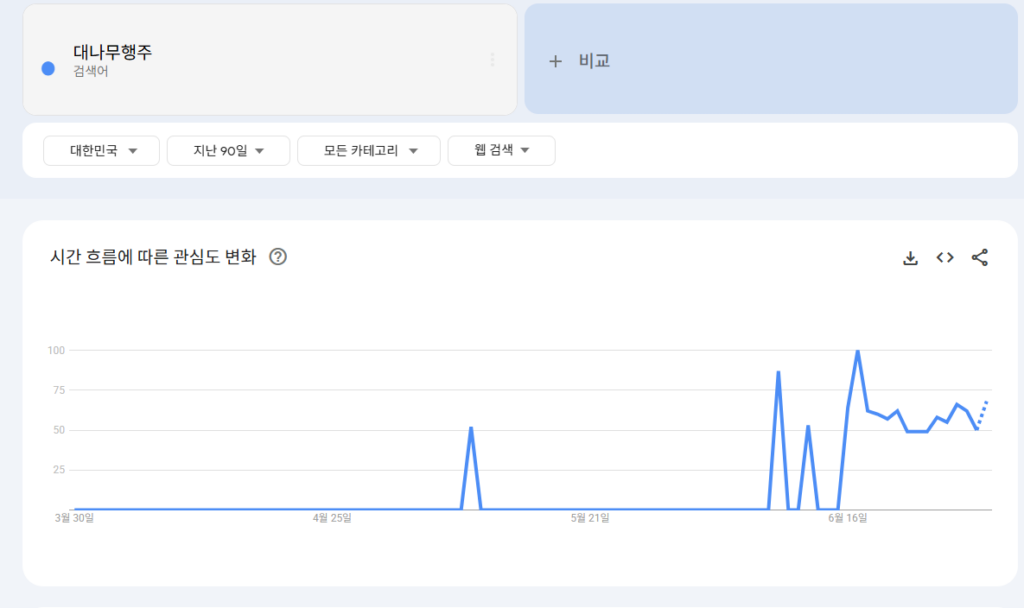 구글 트렌드로 검색해본 대나무행주 검색량