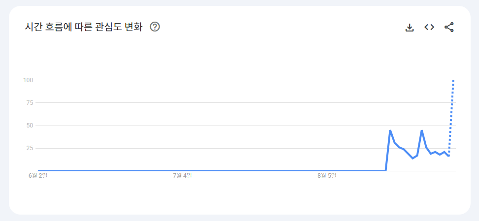 구글 트렌드 기준, 케케크롱 90일자 검색량 데이터 캡쳐본. 급격한 검색량 상승중이다.